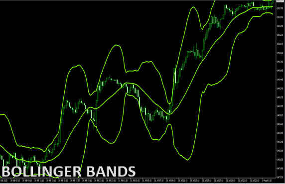 Bollinger Bands