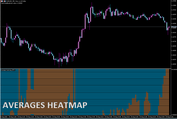 Averages heatmap