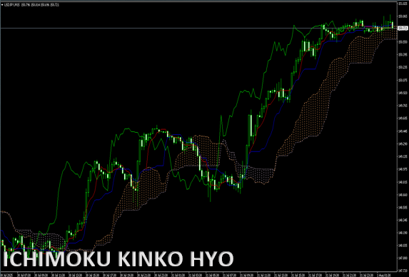 Ichimoku Kinko Hyo
