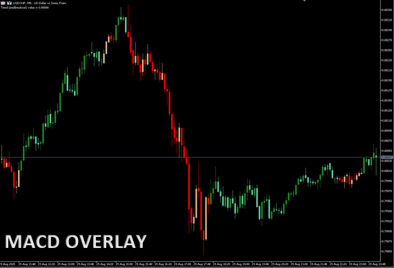 MACD OVERLAY