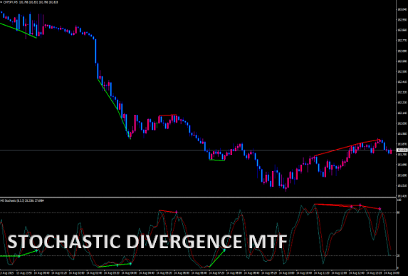 STOCHASTIC DIVERGENCE MTF ALERTS NMC2.01