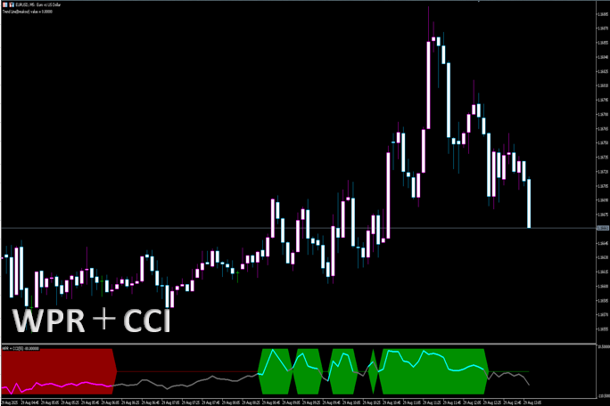 WPR + CCI
