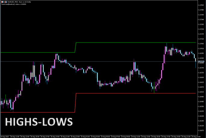 highs-lows