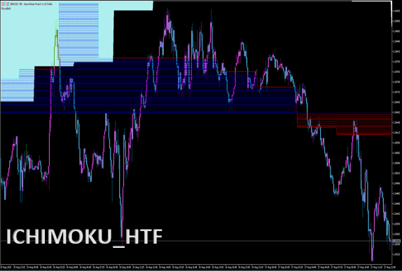ichimoku_htf