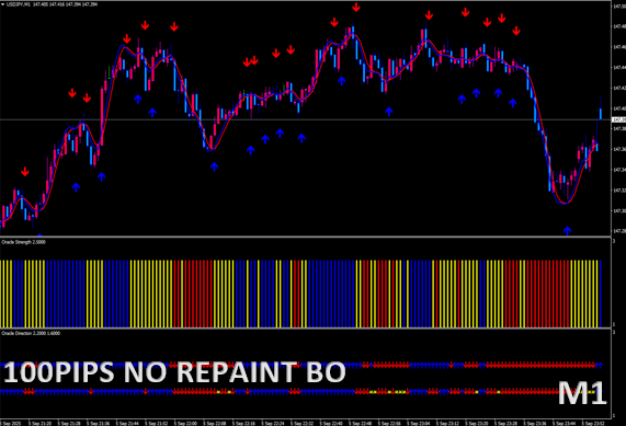 100 Pips No Repaint Binary Option