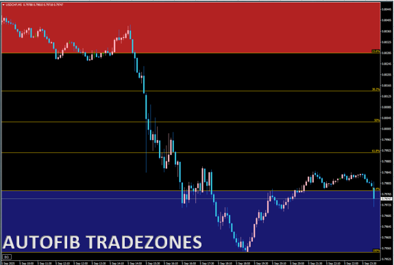 AutoFib-TradeZones