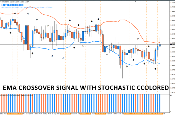EMA CROSSOVER SIGNAL WITH STOCH