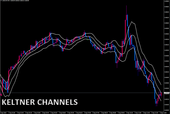 Keltner Channels