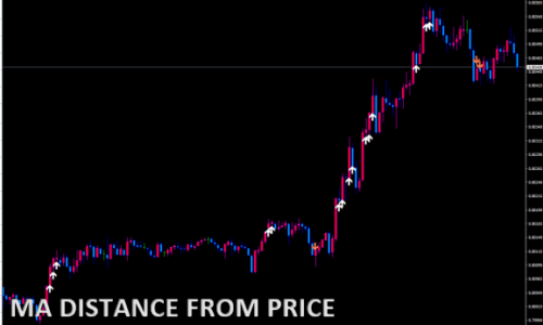 MA DISTANCE FROM PRICE