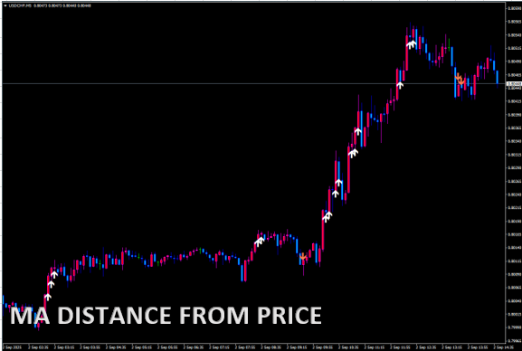 MA DISTANCE FROM PRICE
