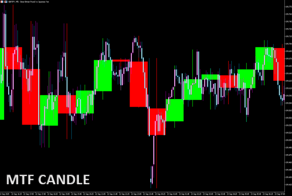 MTF CANDLE