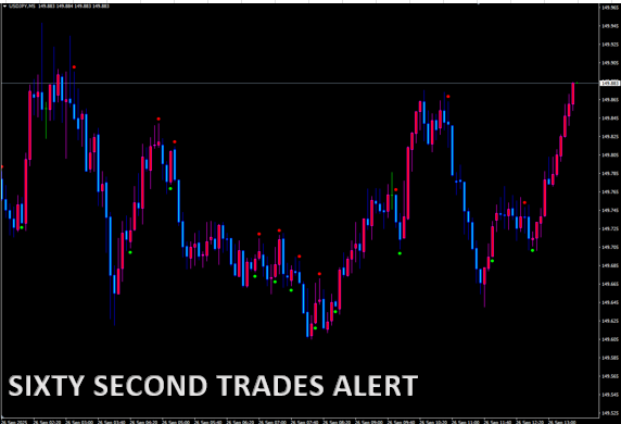 SIXTY SECOND TRADES ALERT