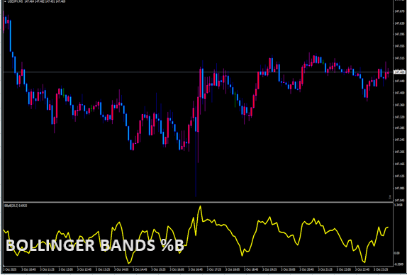 BOLLINGER BANDS %B