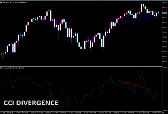 CCI DIVERGENCE