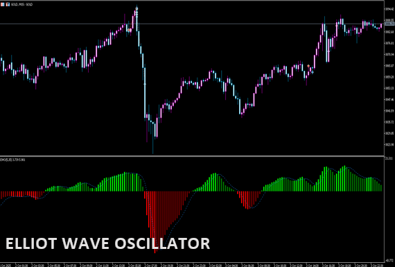 ELLIOT WAVE OSCILLATOR