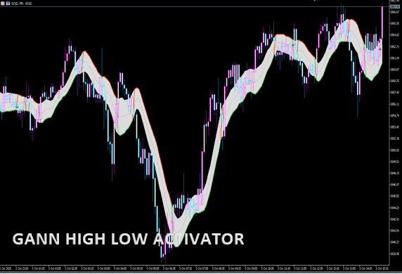 Gann_high-low_activator