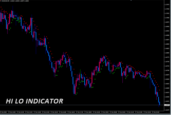 HI LO INDICATOR