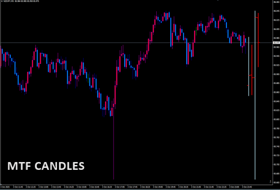 _MTF_Candles