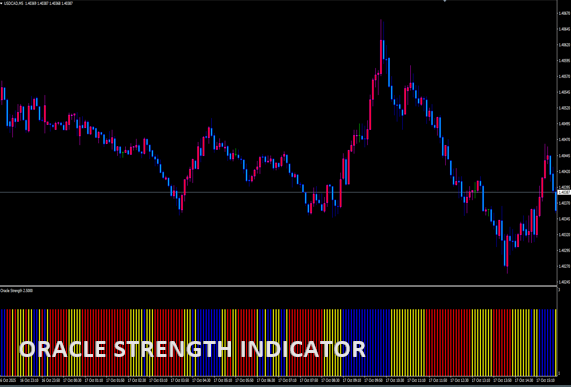 ORACLE STRENGTH INDICATOR