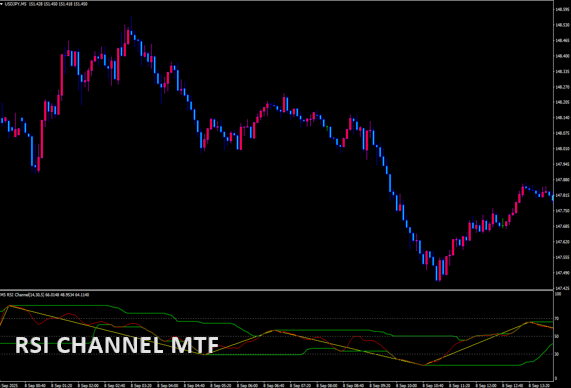 RSI channel mtf