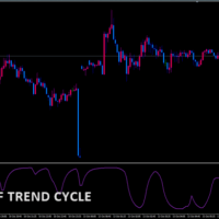 Schaff Trend Cycle