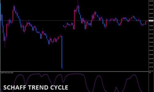 Schaff Trend Cycle