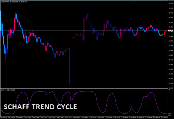 Schaff Trend Cycle