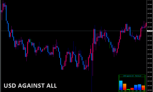 USD against all