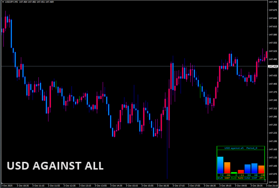 USD against all