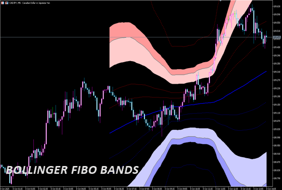 bollinger_fibo_bands